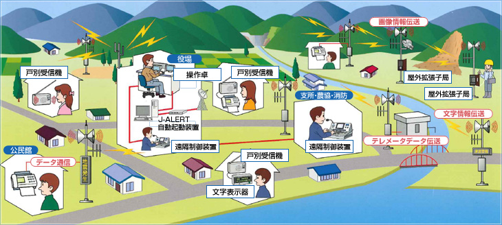 市町村向けデジタル同報無線システムの構成例イメージ