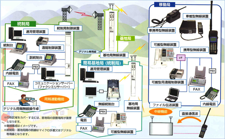 市町村向けデジタル移動通信システムの構成例イメージ